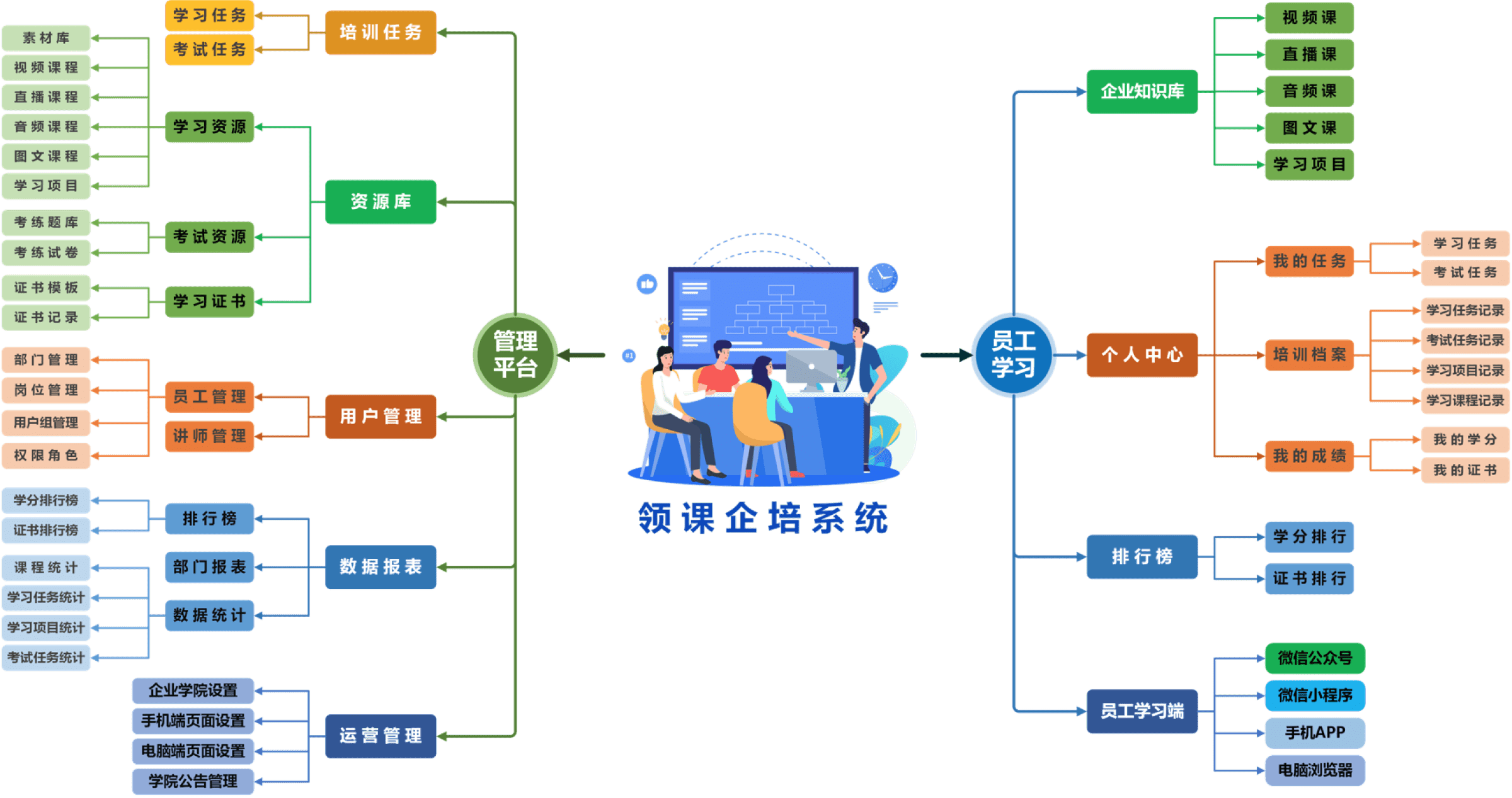 领课企业培训系统功能特色