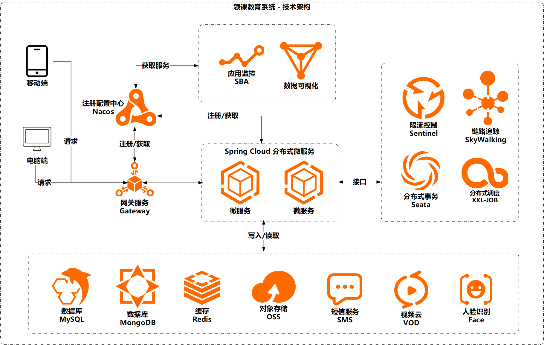 技术架构